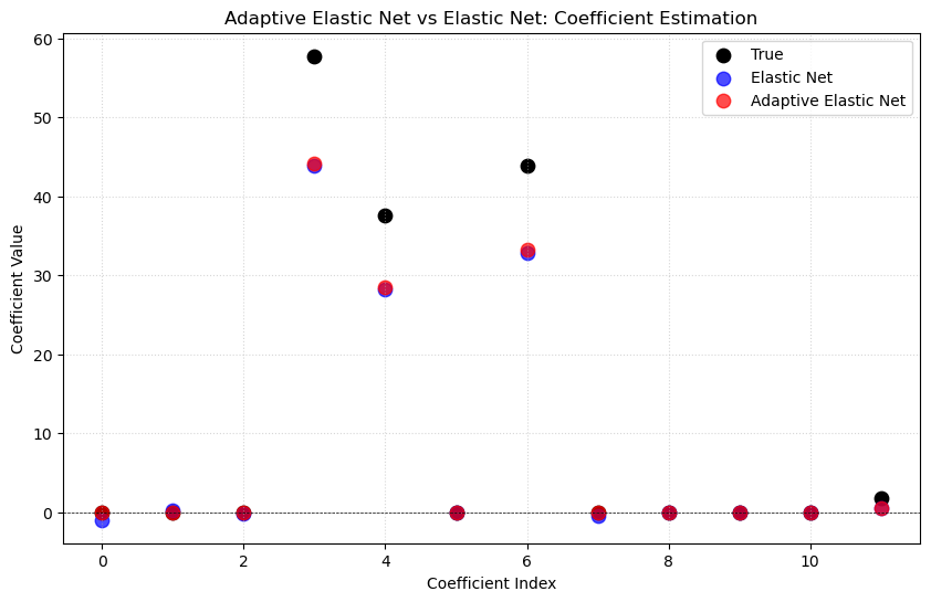 ../_images/examples_Adaptive_ElasticNet_6_0.png